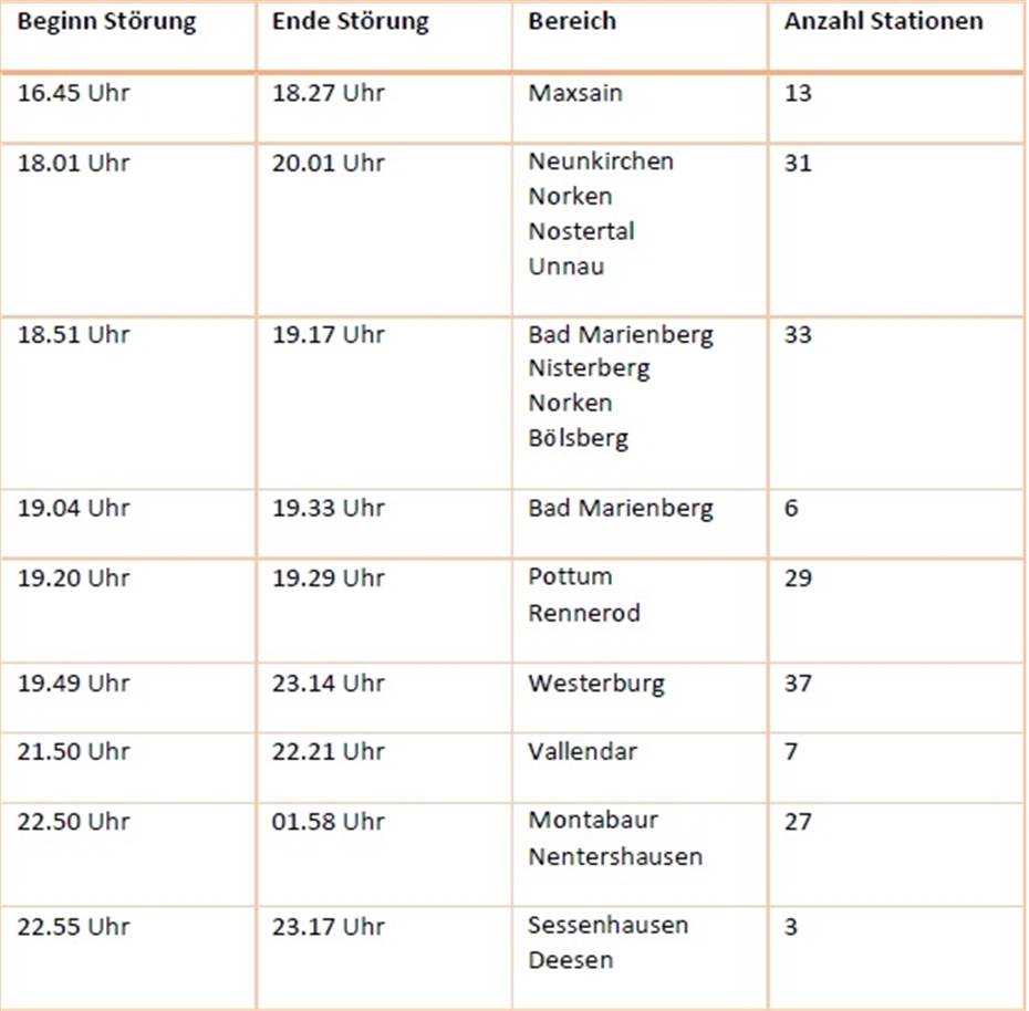 Westerwald: Wintersturm Zeynep verursacht Stromausfälle in 158 Stationen
