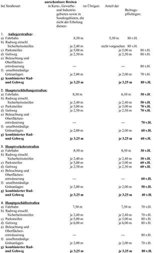 § 4 (3) Festsetzung des Anteils der Beitragspflichtigen am Aufwand nach Abs. 1 Satz 2 und die anrechenbaren Breiten der Anlagen.privat