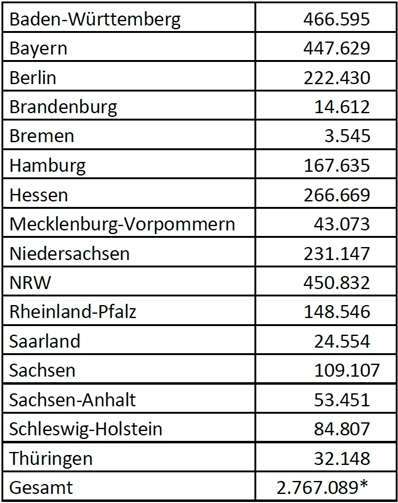 * Exkl. Wirbeltiere und Kopffüßer (309), die 2017 für wissenschaftliche Zwecke in Einrichtungen der Bundeswehr verwendet wurden. Quelle: BMEL