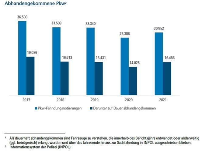  Quelle: Bundeslagebild Kfz-Kriminalität 2021
