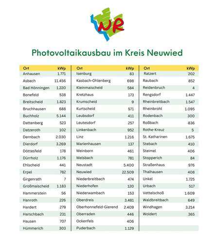  Quelle: Kreisverwaltung Neuwied