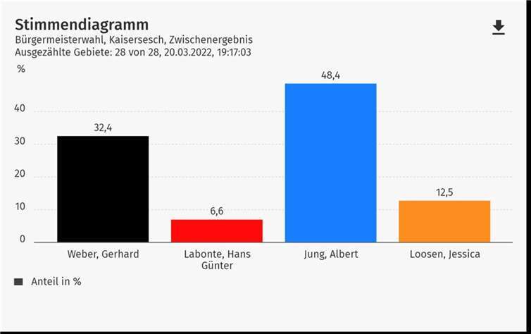  Quelle: VG Kaisersesch