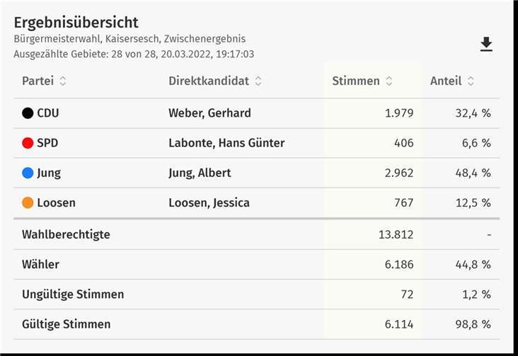  Quelle: VG Kaisersesch