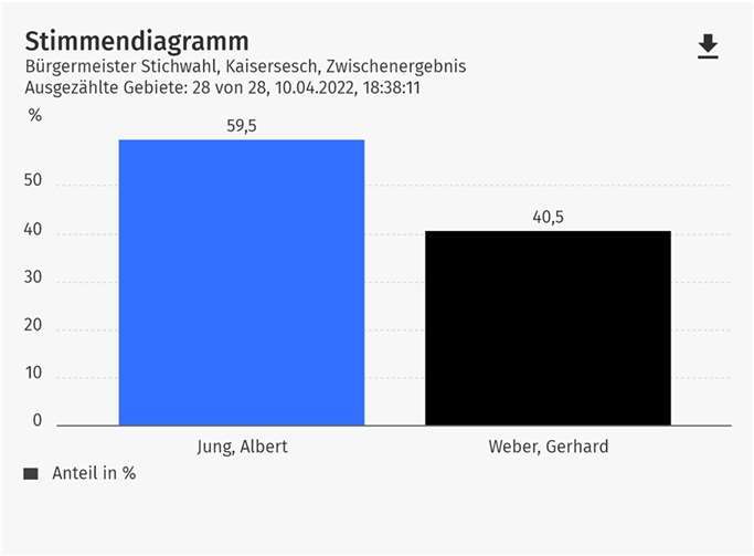  Quelle: VG Kaisersesch