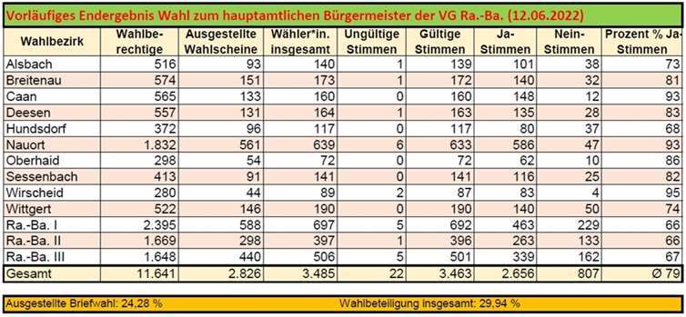  Quelle: VG Ransbach-Baumbach