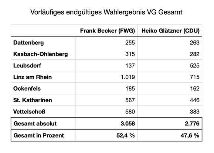  Quelle: Verbandsgemeinde Linz