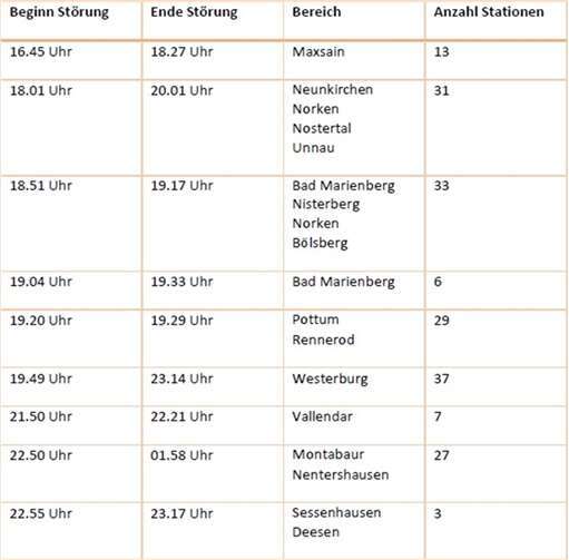  Quelle: evm