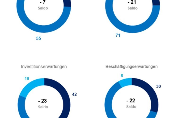 1 Unternehmensantworten in Prozent, Saldo: Differenz aus positiven und negativen Antworten der Unternehmen (in Prozentpunkten).