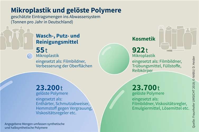 48.000 Tonnen Mikroplastik und gelöste Polymere aus Kosmetik und Putzmitteln landen pro Jahr im Abwasser. Quelle: obs/NABU/NABU/D. Heider