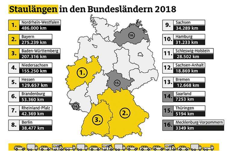 ADAC Staubilanz 2018: Bundesländer im Vergleich / ADAC Staubilanz 2018: wieder neuer Rekord / Mehr als 2000 Staus pro Tag. Quelle: obs/ADAC/ADAC e.V.