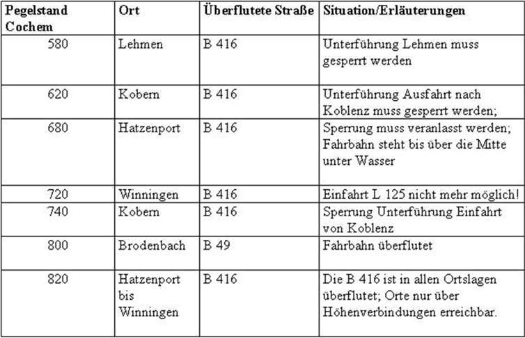 Anhaltspunkte Bereich Mosel, bei welchem Pegel das Wasser wo steht.Quellen: VG Rhein-Mosel