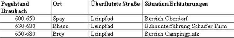 Anhaltspunkte für den Bereich Rhein: (Bundes-, Landes-, und Kreisstraßen sind zunächst nicht betroffen).