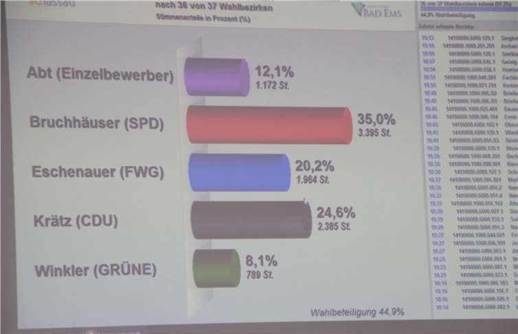 Auf der Leinwand konnten alle Besucher im Rathaus die Auszählung des Ergebnisses live mitverfolgen.