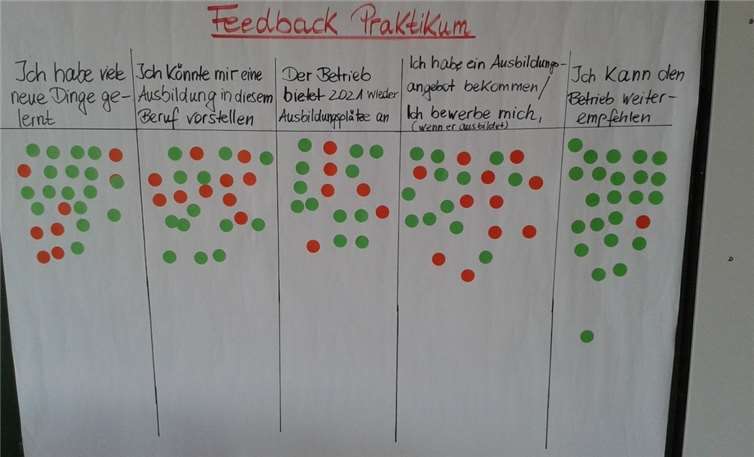 Auf einem Feedback-Plakat vergaben die Schülerinnen und Schülern der 10. Jahrgangsstufe grüne und rote Punkte zu ihren Eindrücken im Praktikum mit einem eindeutigen Ergebnis: deutlich mehr grüne, also positive, als rote Punkte. Foto: Gemeinde Swisttal