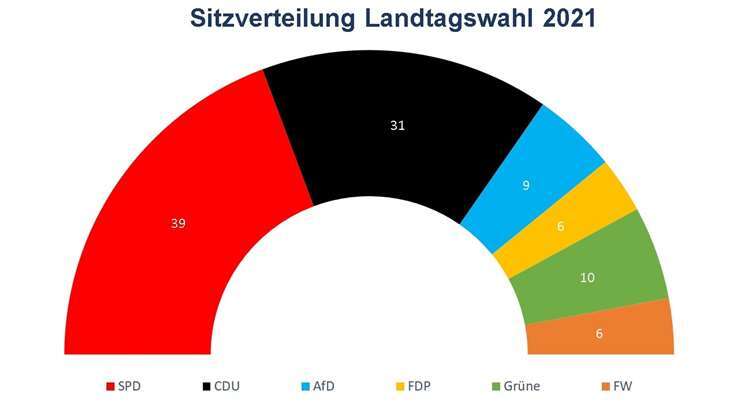 SPD bleibt stärkste Kraft in Rheinland-Pfalz Aus dem Wahlergebnis ergibt sich folgende Sitzverteilung für den rheinland-pfälzischen Landtag.