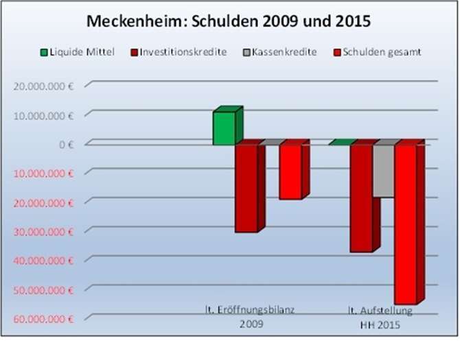 Wieviel Schulden hat Meckenheim heute? 