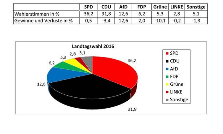Ein glänzender Sieg für Malu Dreyer 