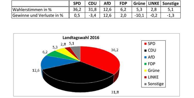 Ein glänzender Sieg für Malu Dreyer 