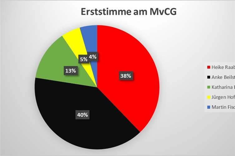 Juniorwahl zeigt Trends an 