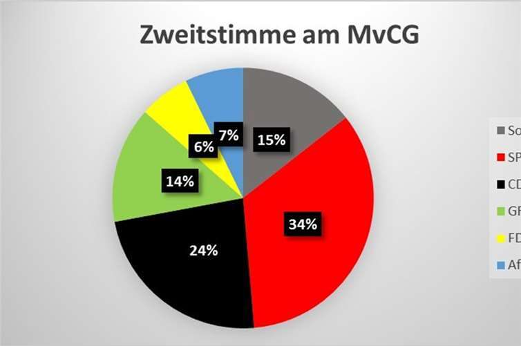 Juniorwahl zeigt Trends an 