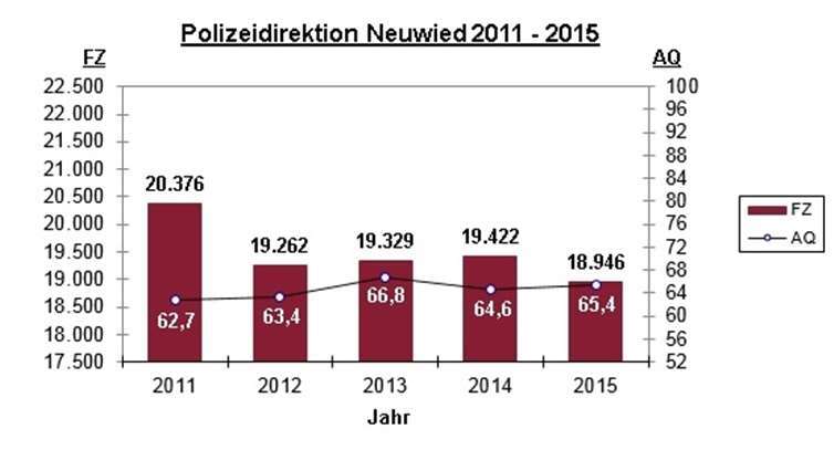 Weniger Straftaten als im Vorjahr