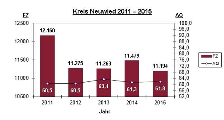 Weniger Straftaten als im Vorjahr 