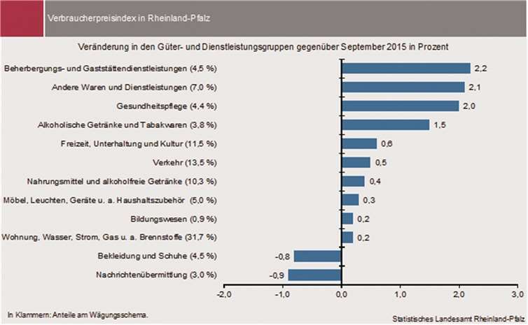 Inflationsrate erreicht Höchstwert 