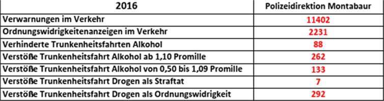 Gesamtzahl der Unfälle ist gestiegen 