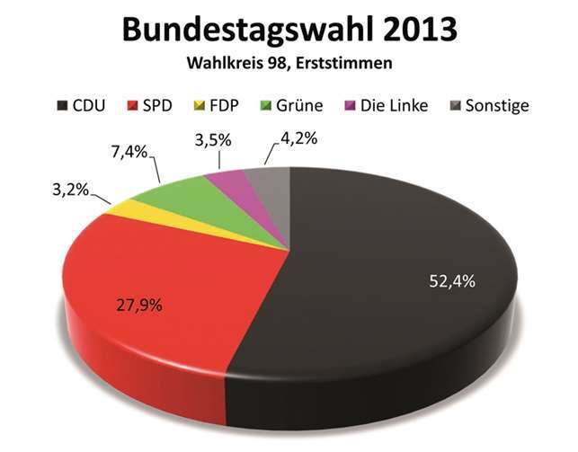 Dr. Norbert Röttgen (CDU) verteidigt erneut das Direktmandat der Erststimmen