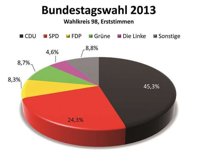 Dr. Norbert Röttgen (CDU) verteidigt erneut das Direktmandat der Erststimmen Dr. Norbert Röttgen (CDU) verteidigt erneut das Direktmandat der Erststimmen