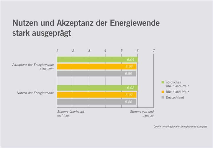 Energiewende stößt auf hohe Akzeptanz 