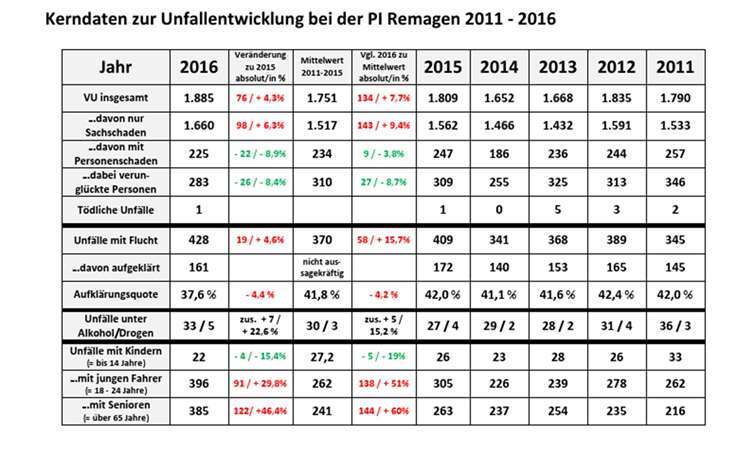 Zwiespältige Bilanz: Mehr Unfälle, aber deutlich weniger Verletzte 