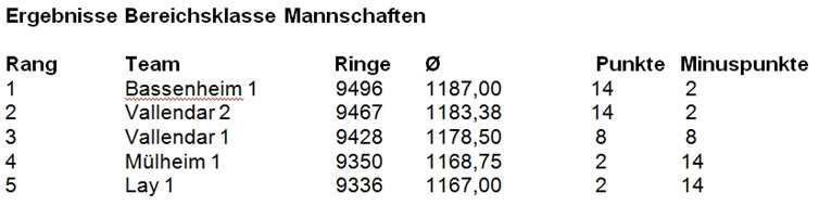 Erfolgreiche Winterrunde 