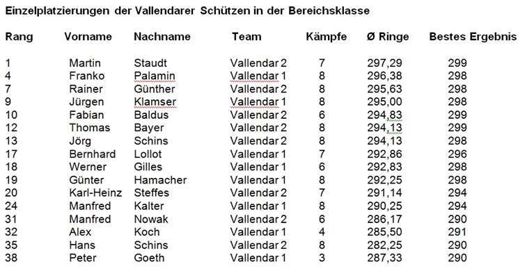 Erfolgreiche Winterrunde 