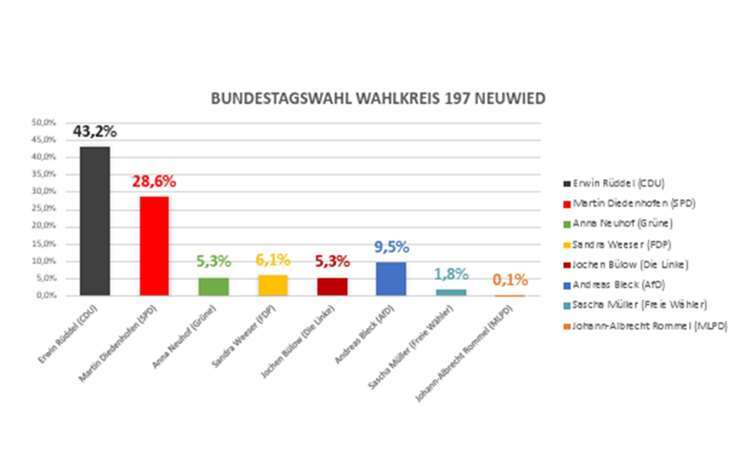 Erwin Rüddel geht gestärkt in die dritte Runde 