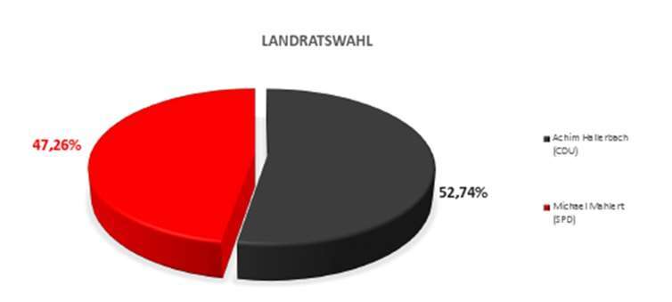 Deutlicher Sieg für Achim Hallerbach 