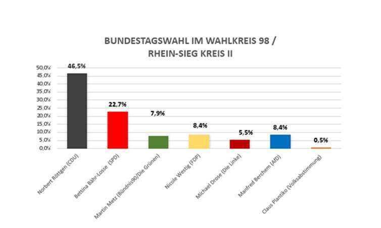 Dr. Norbert Röttgen verteidigt das Direktmandat trotz herber Verluste für die CDU 