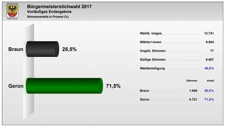 Der nächste Bürgermeister Sinzigs heißt Andreas Geron 