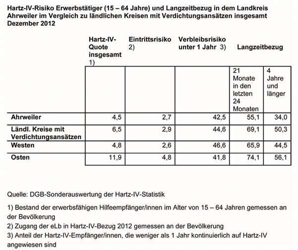 Besorgnis über die Verfestigung der Armut im Hartz-IV Systemim Landkreis Ahrweiler