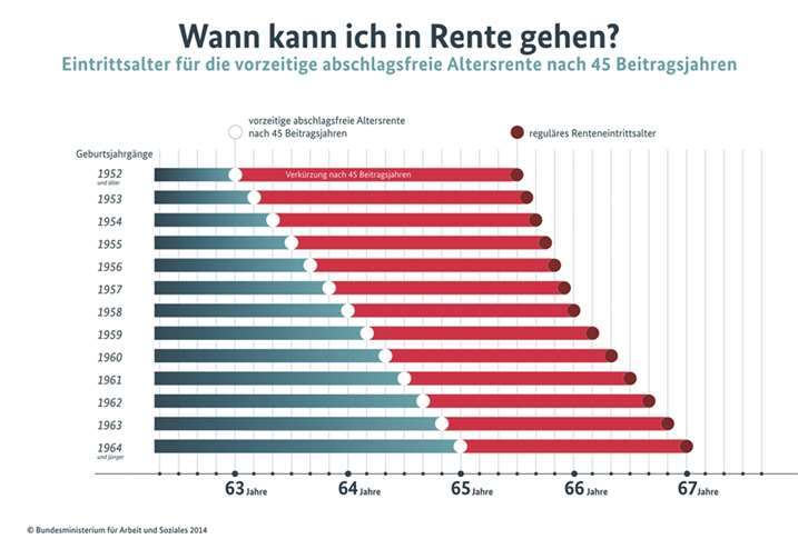 Das steckt im Rentenpaket 
