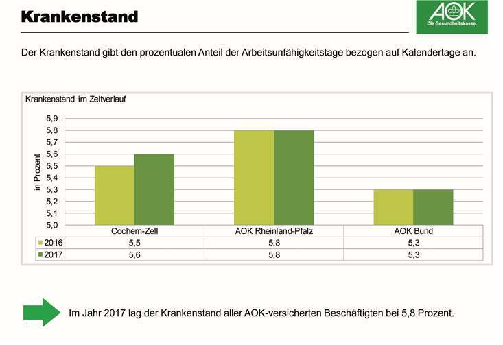 Krankenstände unter dem Durchschnitt 