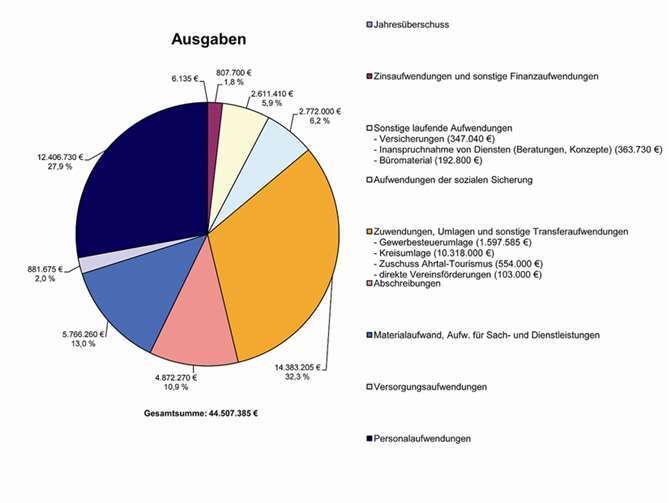 Ergebnishaushalt ist ausgeglichen 