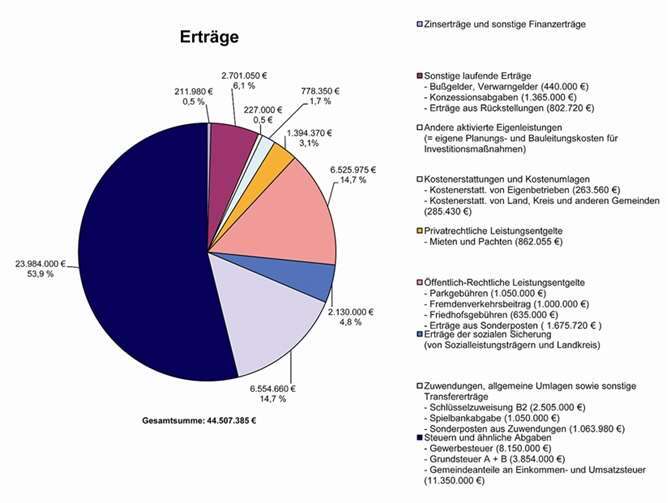 Ergebnishaushalt ist ausgeglichen 