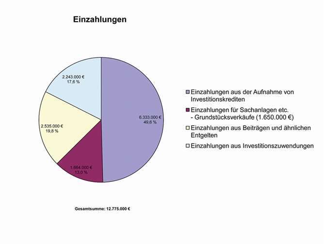 Ergebnishaushalt ist ausgeglichen 