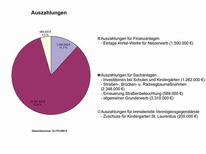 Ergebnishaushalt ist ausgeglichen 