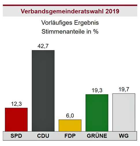 Neue Mehrheitsverhältnisse im Rat Neue Mehrheitsverhältnisse im Rat