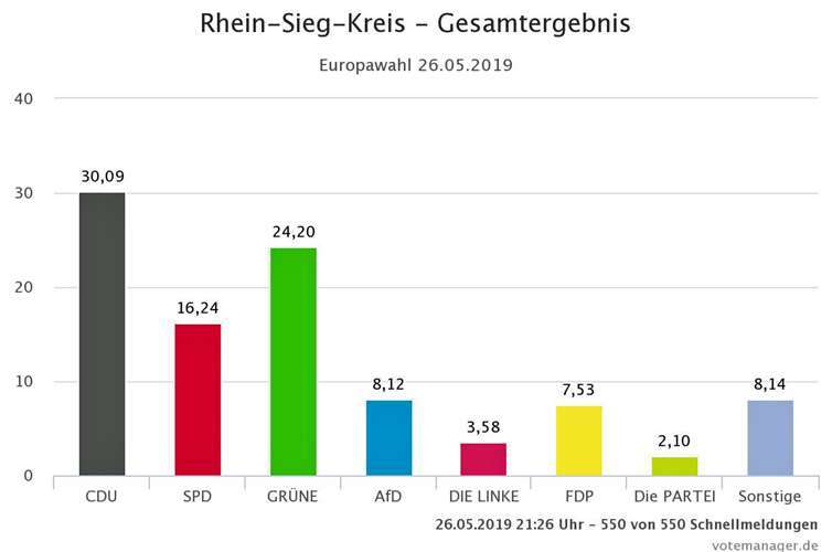 CDU bleibt trotz starker Verluste stärkste Partei im Kreis, Grüne überholen erstmals SPD