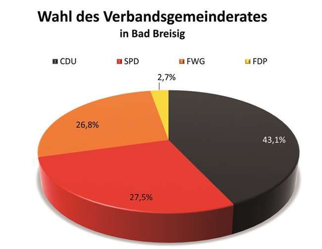 FWG ist in zwei Gemeinden stärkste Kraft 