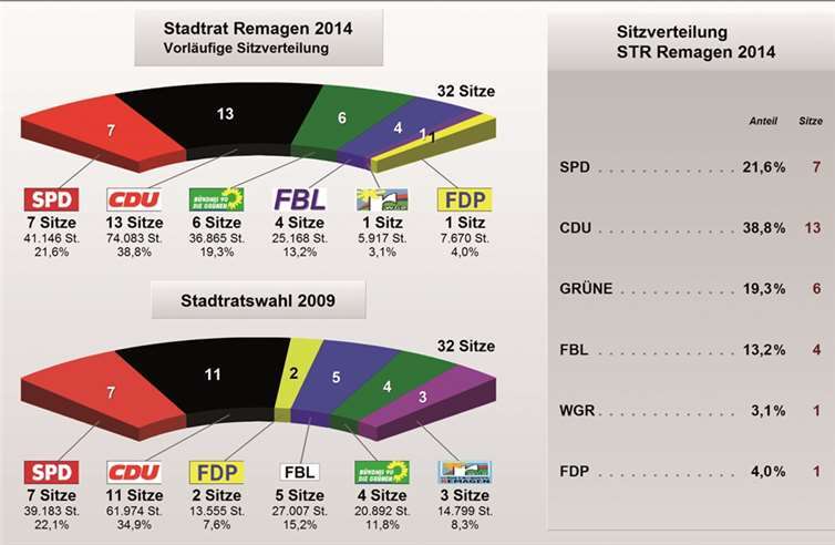 Grüne und CDU holten zwei Sitze mehr bei der Wahl zum Stadtrat