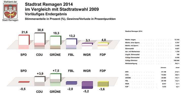 Grüne und CDU holten zwei Sitze mehr bei der Wahl zum Stadtrat 